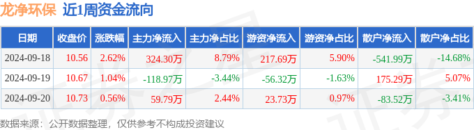 金年会本周盘点（918-920）：龙净环保周涨428%主力资金合计净流入2651(图1)