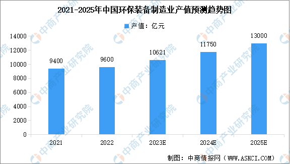 金年会2023年中国环保设备市场规模及行业发展前景预测分析（图）(图1)