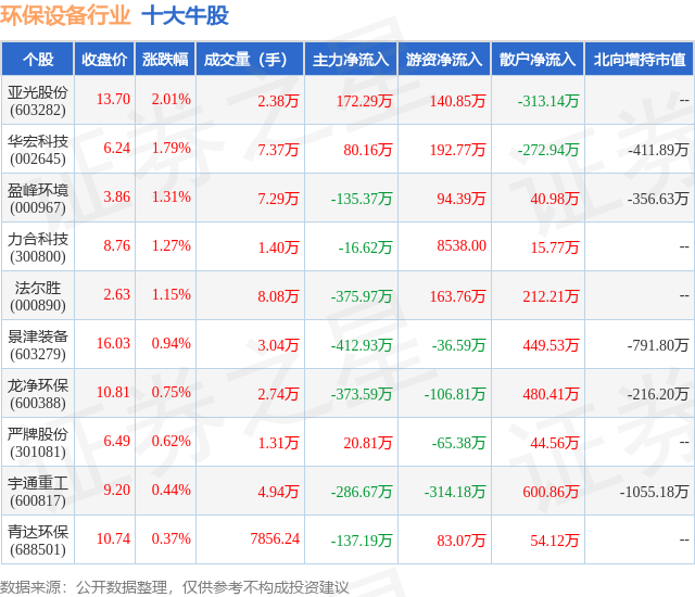 金年会9月23日环保设备行业十大牛股一览(图1)