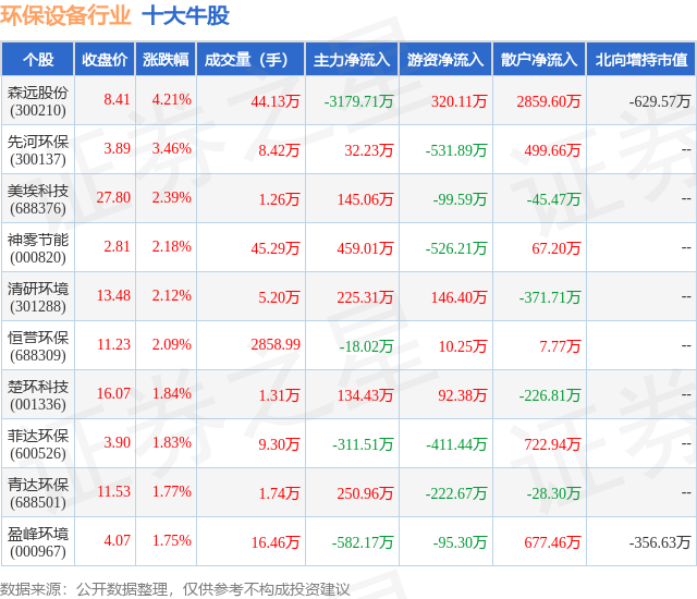 金年会9月25日环保设备行业十大牛股一览(图1)