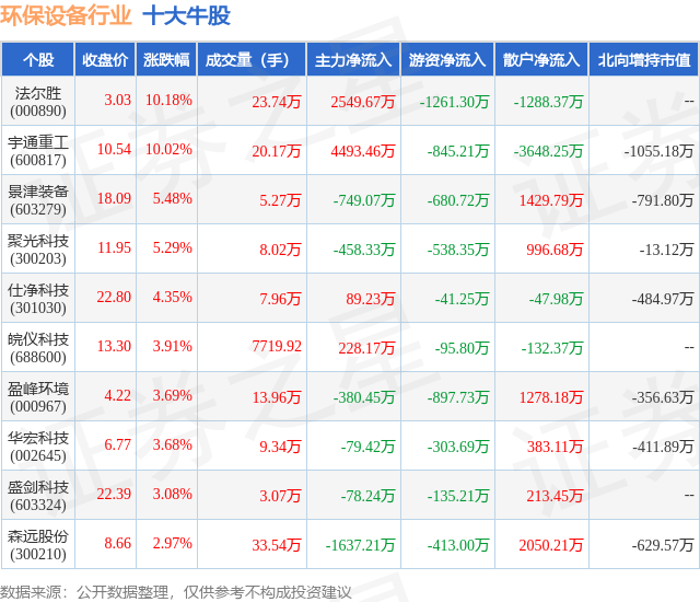 金年会9月26日环保设备行业十大牛股一览(图1)