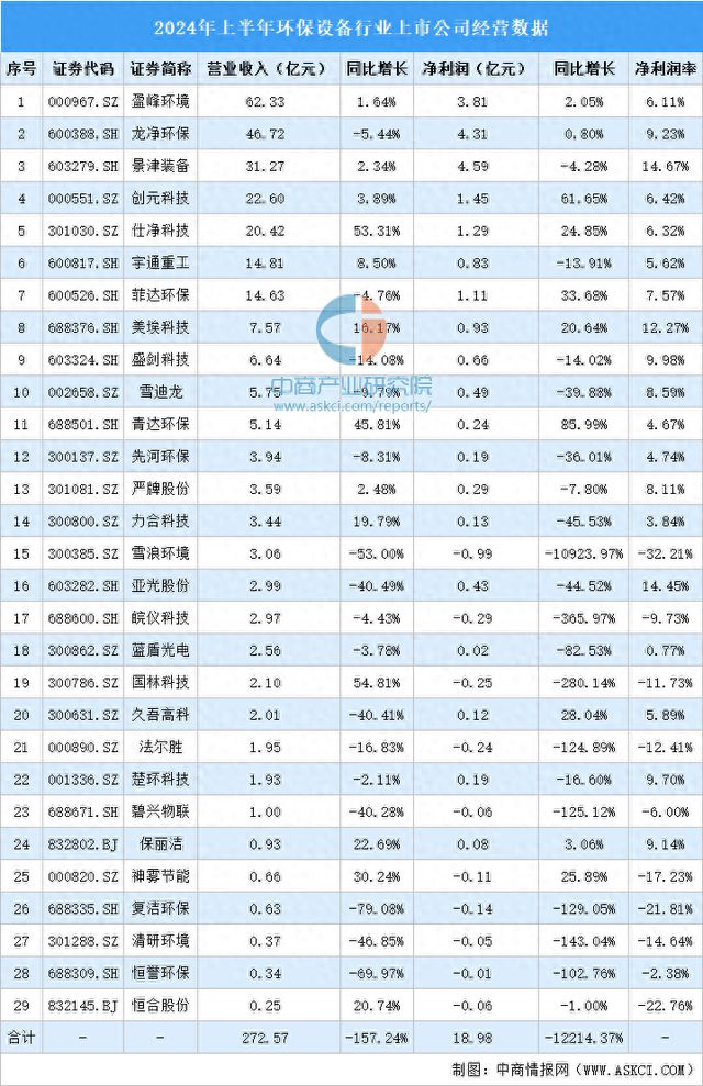 金年会2024年上半年中国环保设备行业上市公司业绩排行榜(图1)