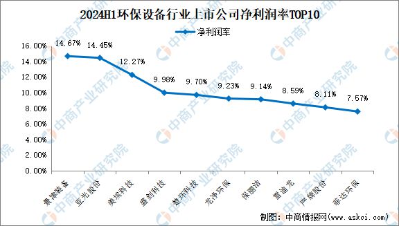 金年会2024年上半年中国环保设备行业上市公司业绩排行榜(图4)