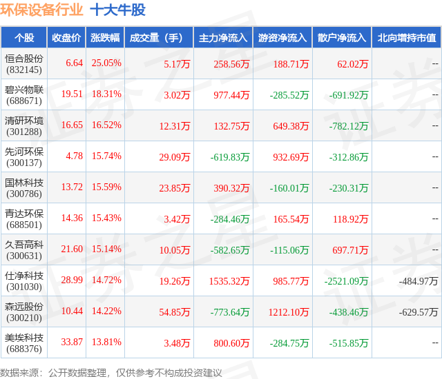 金年会9月30日环保设备行业十大牛股一览(图1)